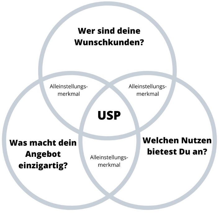 USP-Grafik